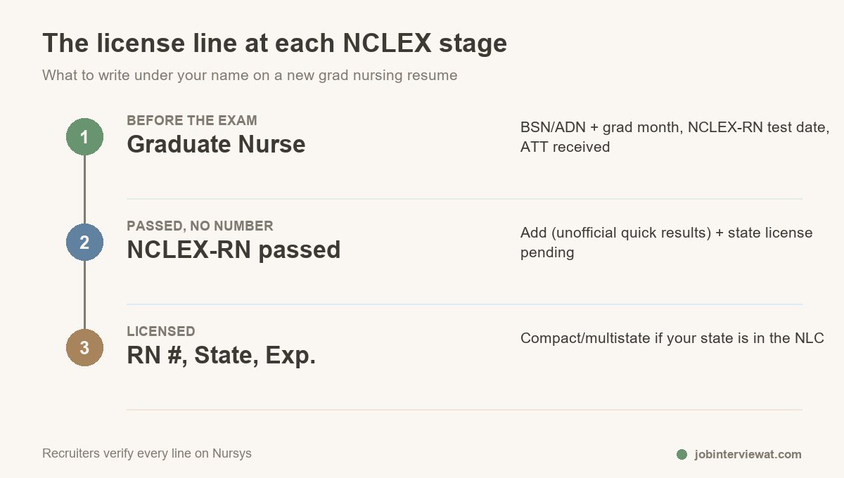header and license line how to show nclex status and your license number