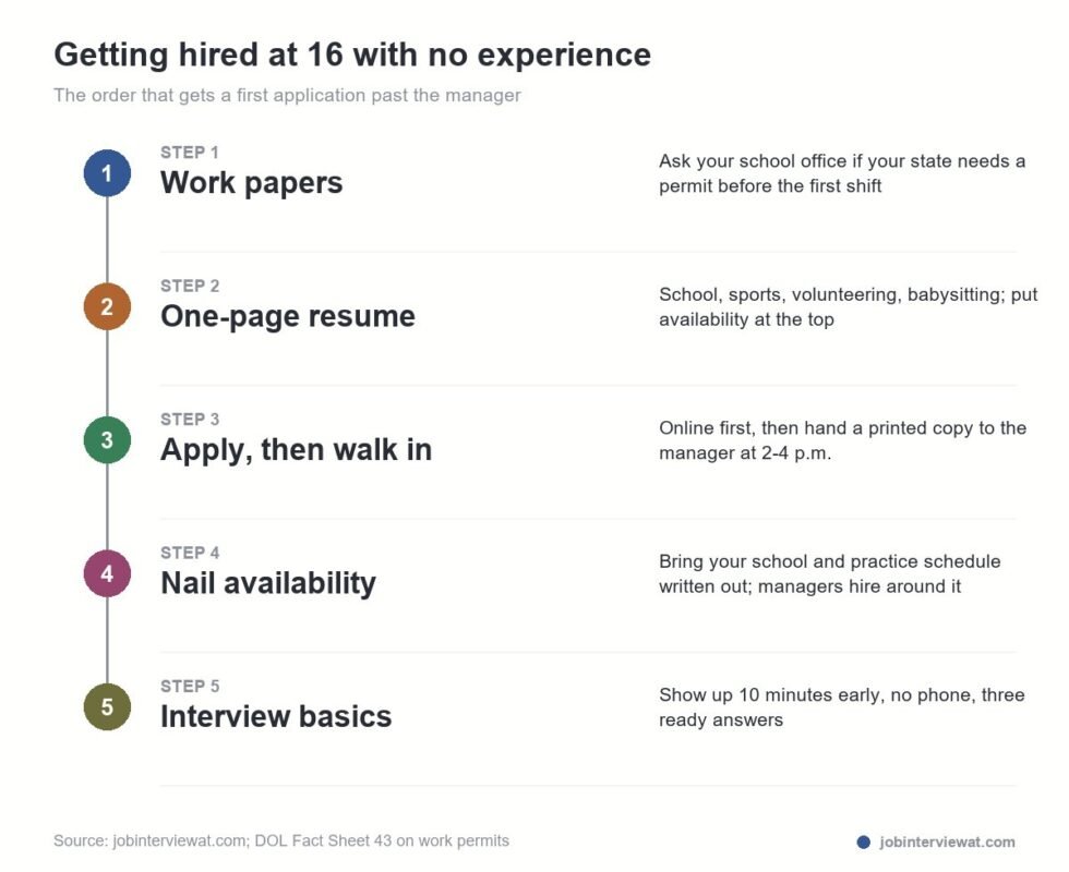 how a 16 year old with no experience gets hired