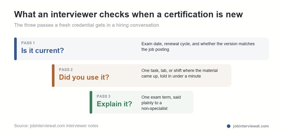 how an interviewer reads a certification that is only weeks old