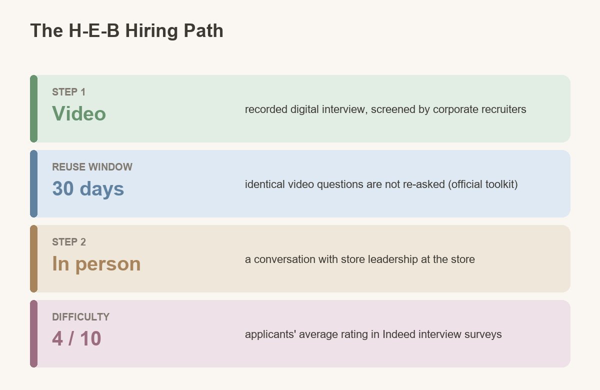 how heb hiring works video first store second