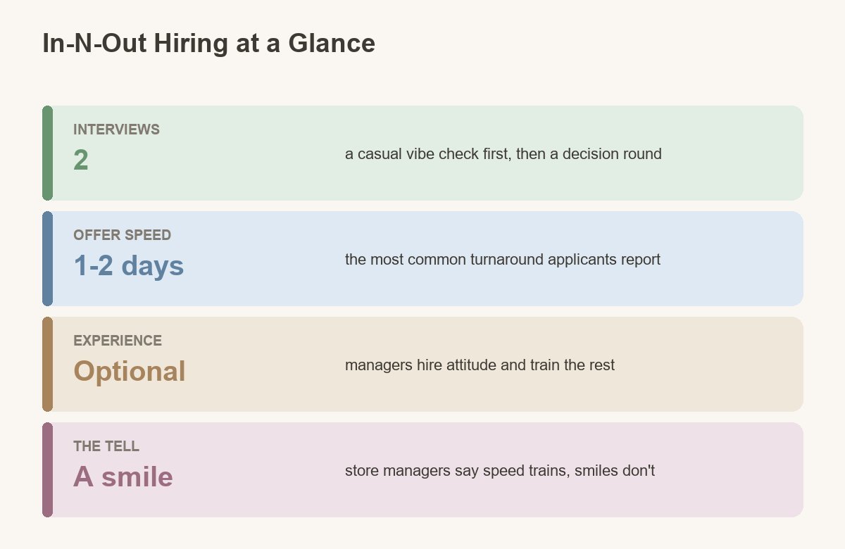 how the two interviews work