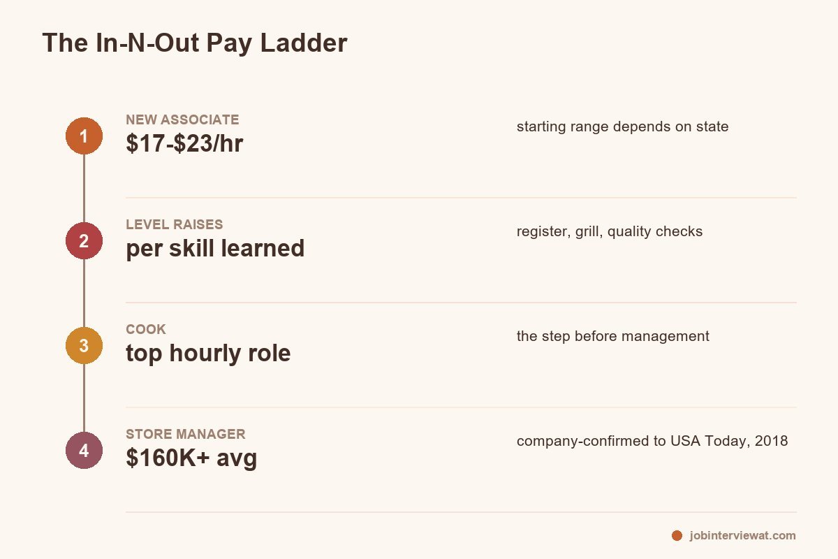raises come by level and the ladder ends at 160000