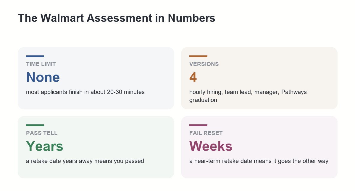 what the walmart assessment test is and its four versions