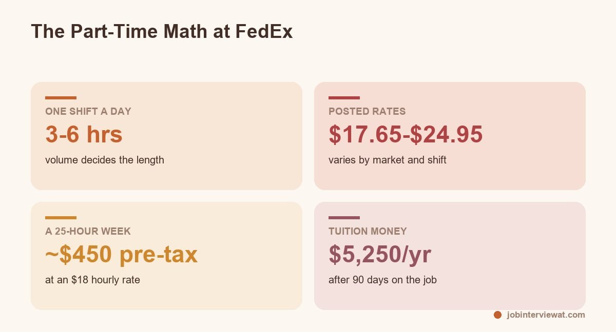 Four stat cards showing FedEx part-time handler shifts of 3 to 6 hours, posted rates, weekly pay math and tuition benefit