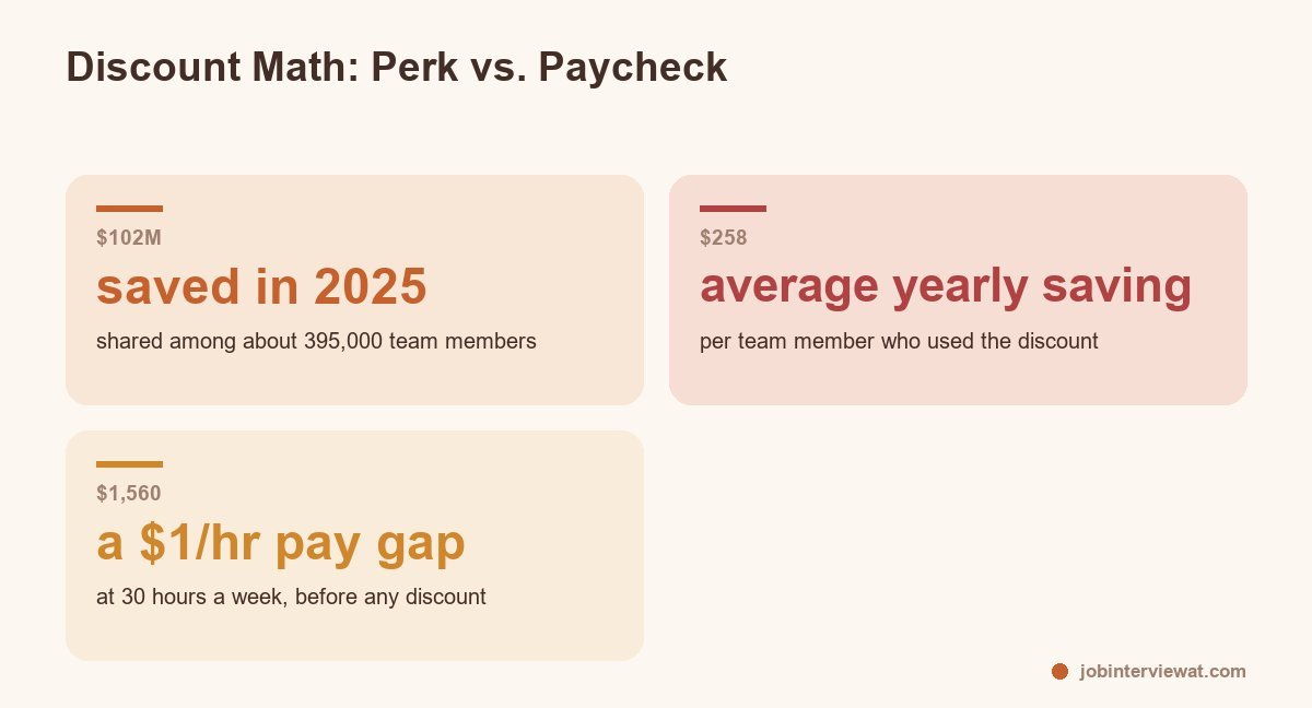 is the discount a reason to pick target over another job