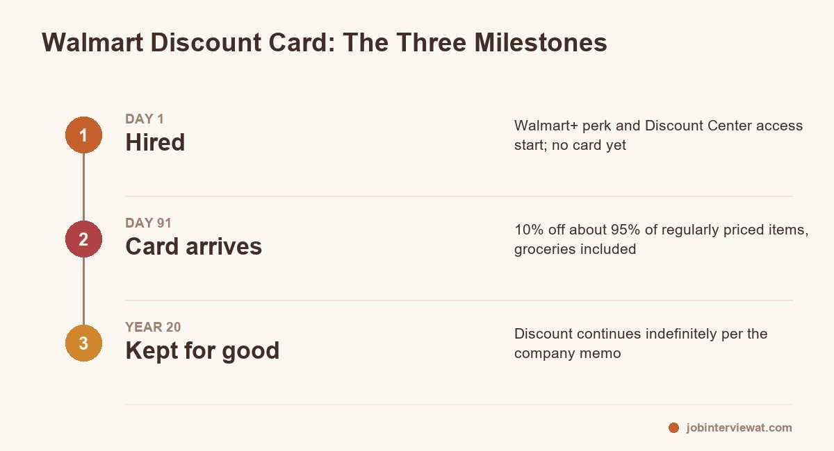 stay 20 years and the discount never expires