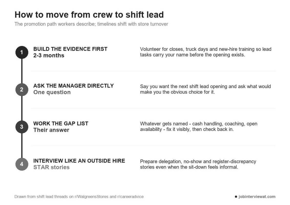 the crew to shift lead promotion path