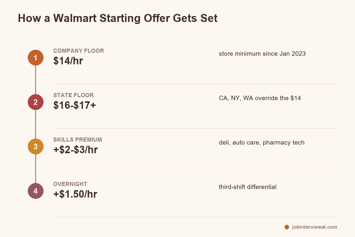 what actually sets your walmart starting pay