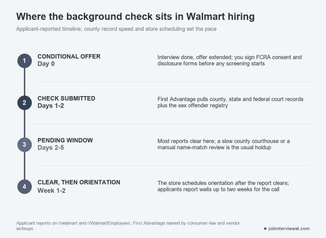where the check sits in walmarts hiring timeline