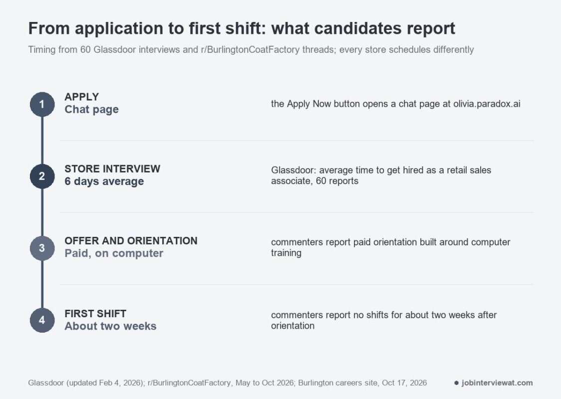 Four-step timeline from application to first shift: a chat page, a store interview averaging 6 days to hire on Glassdoor, paid computer-based orientation, and a first shift about two weeks later per Reddit reports
