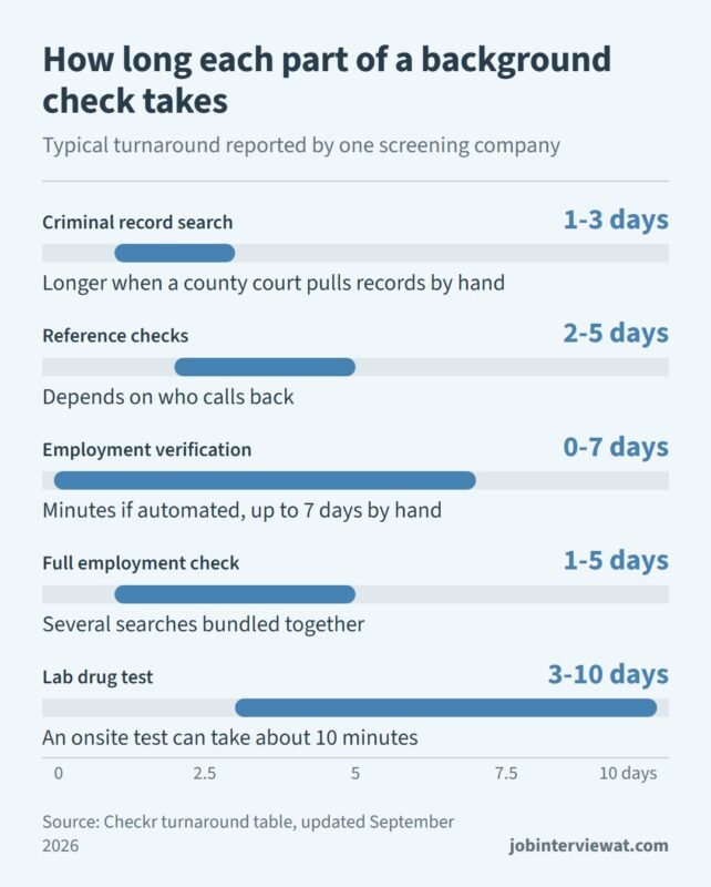How long does a background check take: criminal record search 1-3 days, reference checks 2-5 days, employment verification 0-7 days, full employment check 1-5 days, lab drug test 3-10 days