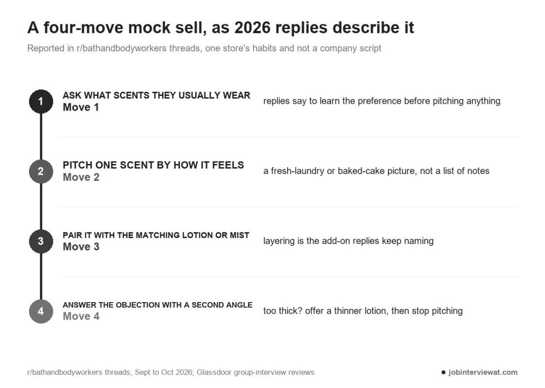 Four reported moves in a Bath & Body Works mock sell: ask preferences, pitch one scent by feel, pair a lotion or mist, answer an objection with a second angle