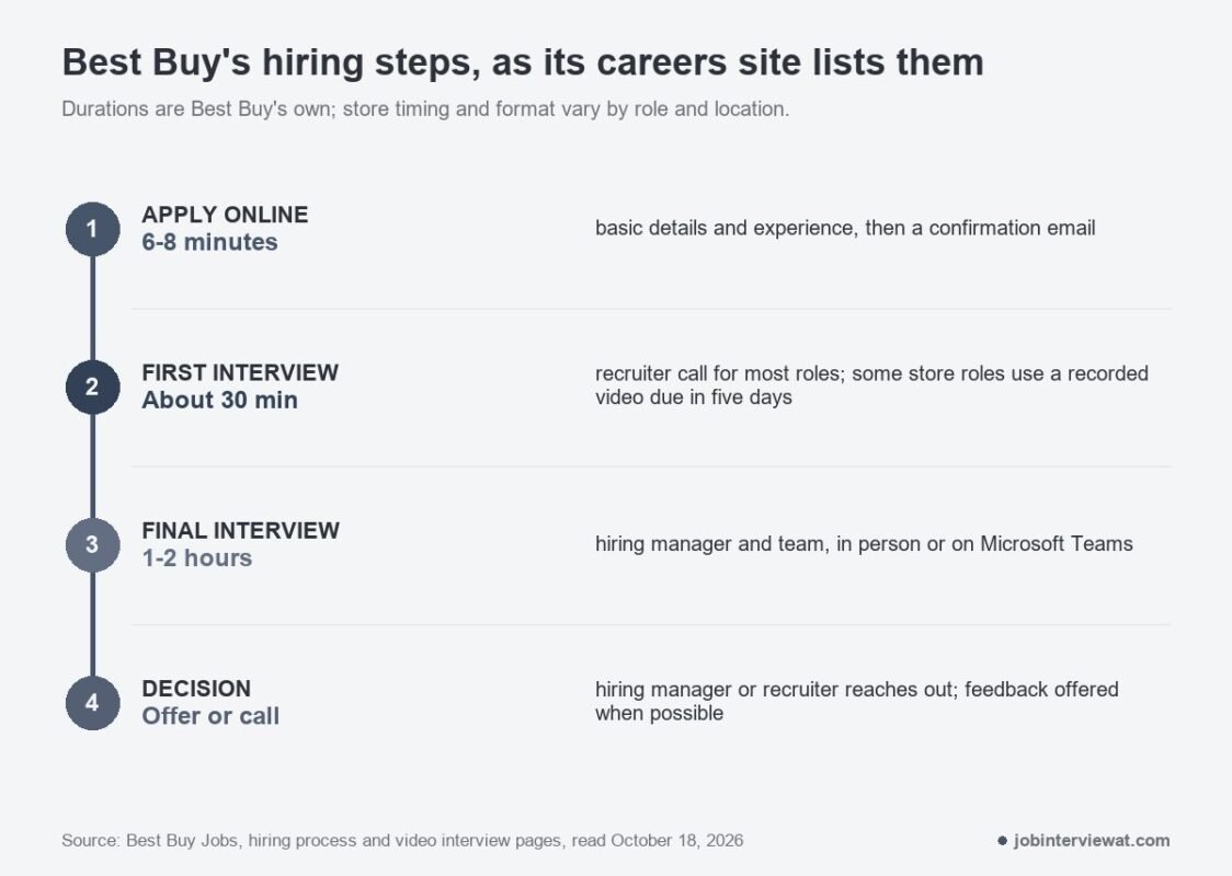 Four numbered steps in Best Buy hiring: apply online in six to eight minutes, first interview of about 30 minutes, final interview of one to two hours, then an offer or a call