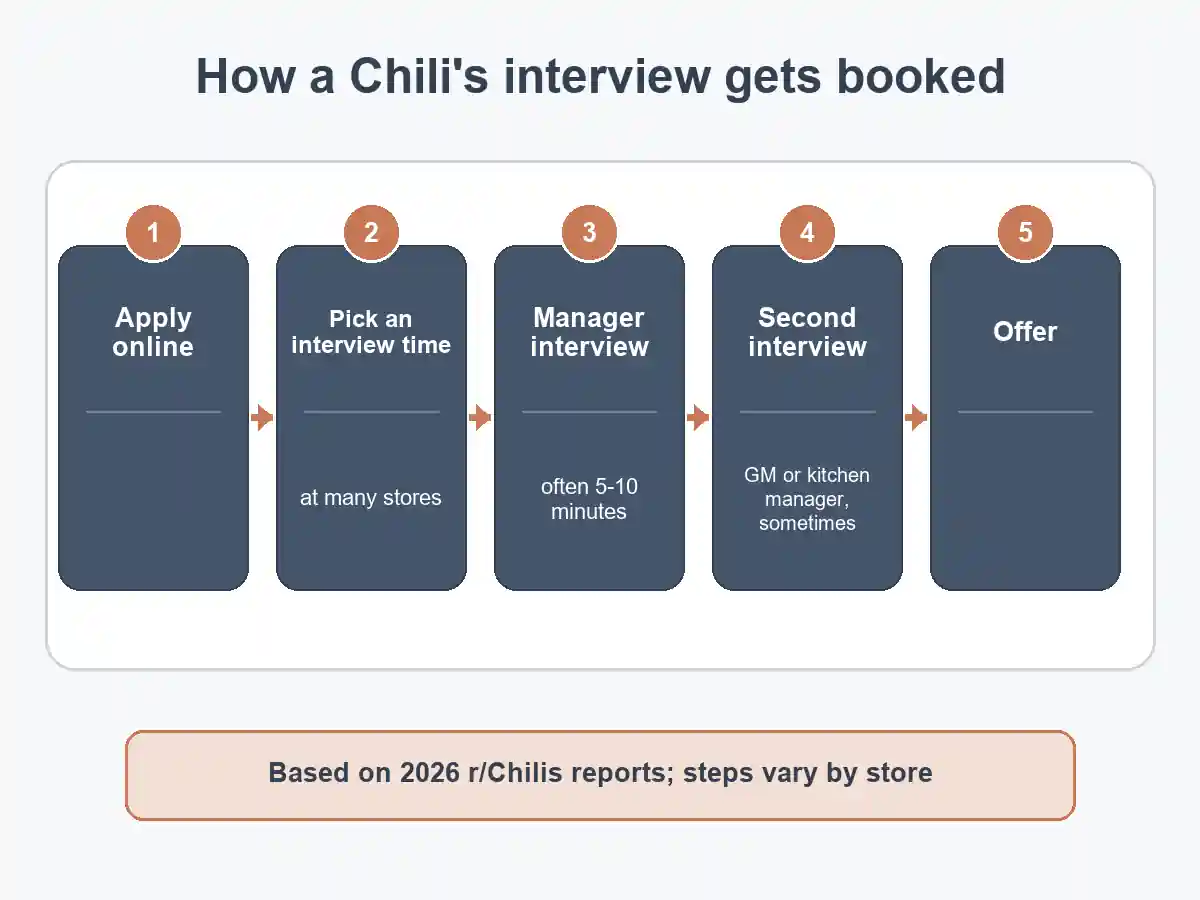 Flow diagram of how a Chili's interview gets booked: online application, picking an interview time, a short manager interview, a possible second interview with the GM or kitchen manager, and an offer