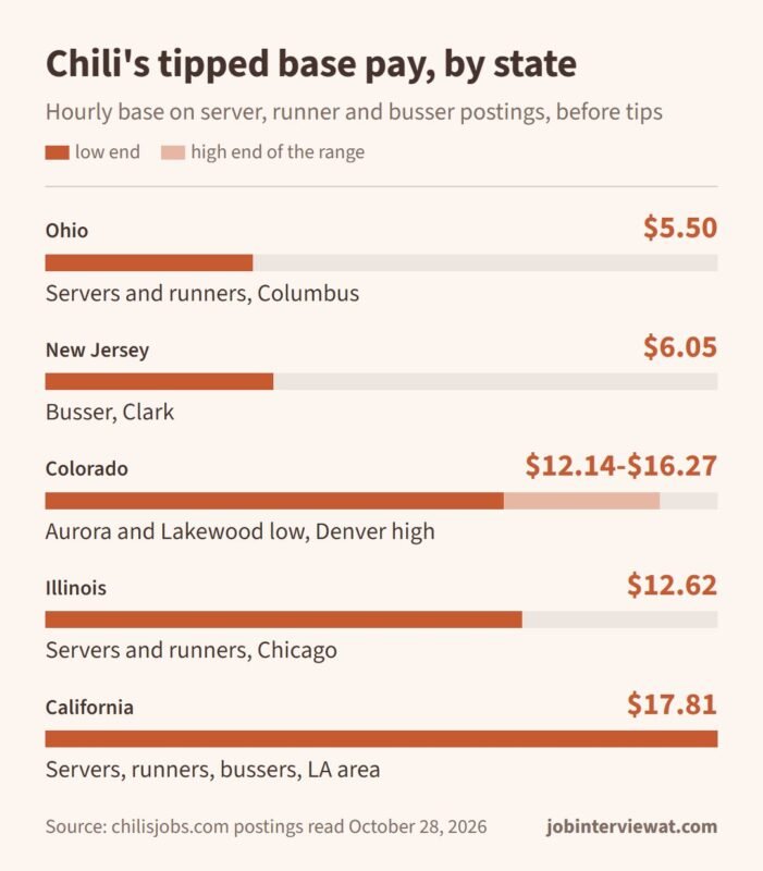 Chili's interview questions prep chart: tipped base pay on server, runner and busser postings in Ohio, New Jersey, Colorado, Illinois and California on October 28, 2026