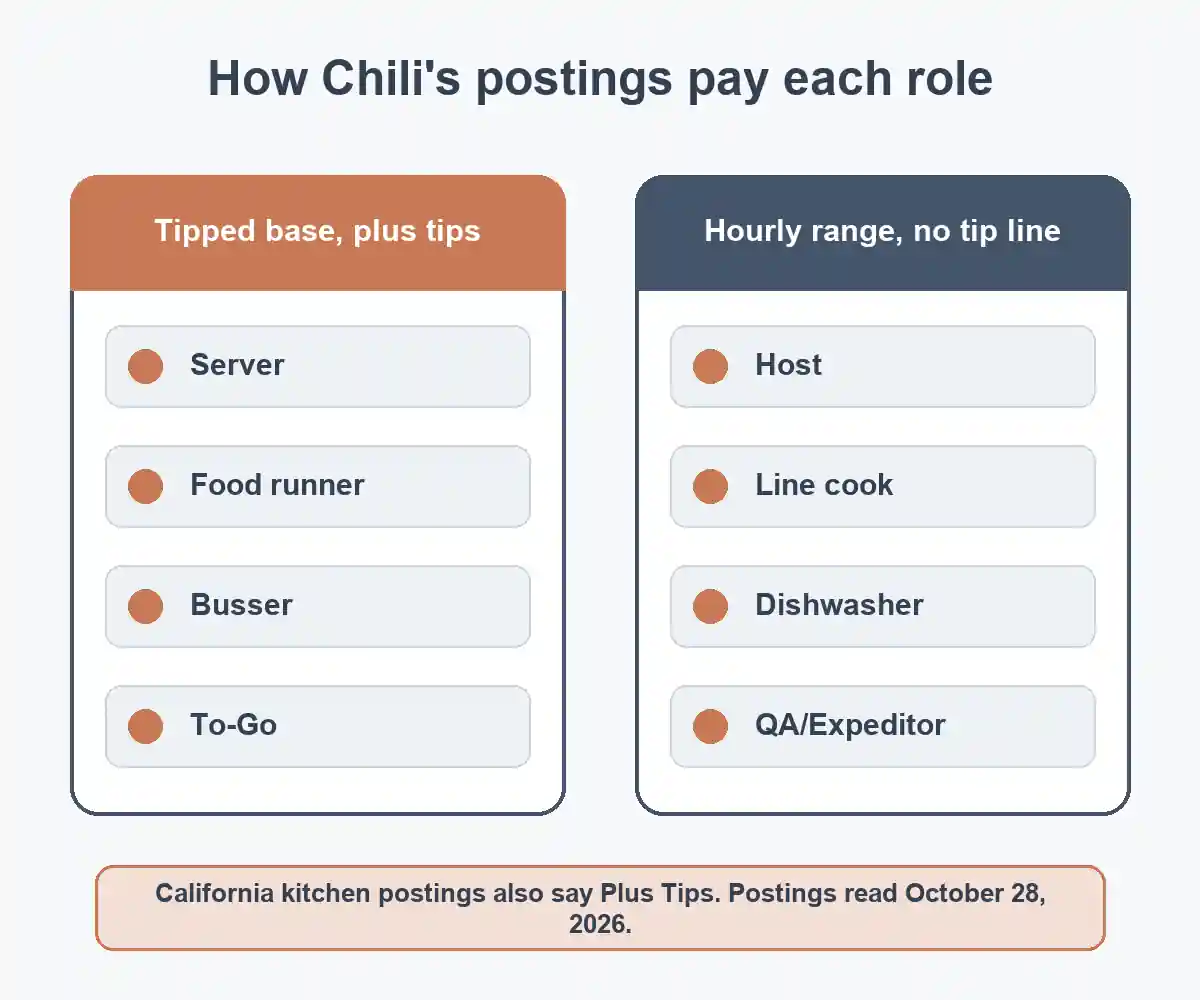 Two-column chart sorting Chili's jobs into tipped-base roles (server, food runner, busser, To-Go) and hourly-range roles (host, line cook, dishwasher, QA/Expeditor)