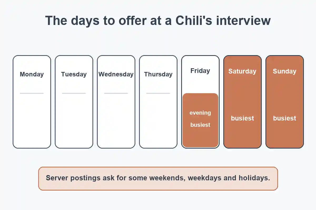 Week calendar highlighting Friday evening, Saturday and Sunday as the days to offer at a Chili's interview