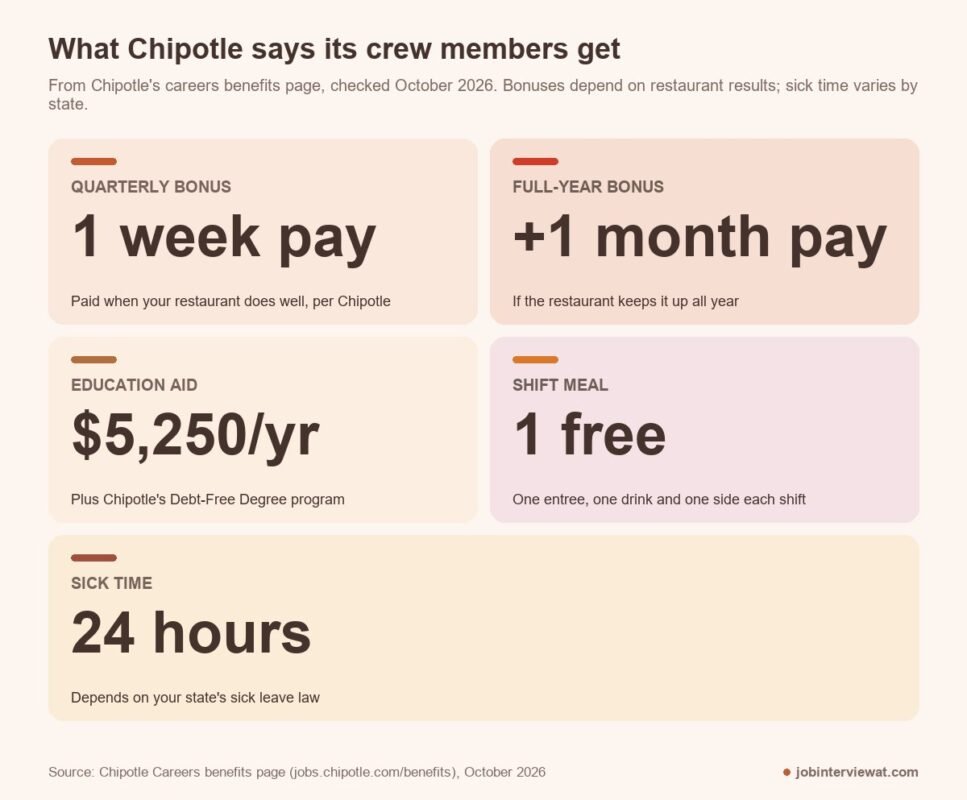 Chipotle crew benefits from its careers page: quarterly bonus, full-year bonus, $5,250 education aid, shift meal, sick time