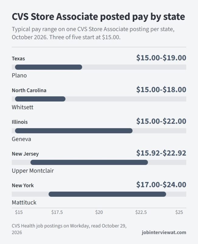 CVS interview questions pay chart: Store Associate posted pay ranges in Texas, North Carolina, Illinois, New Jersey and New York, October 2026