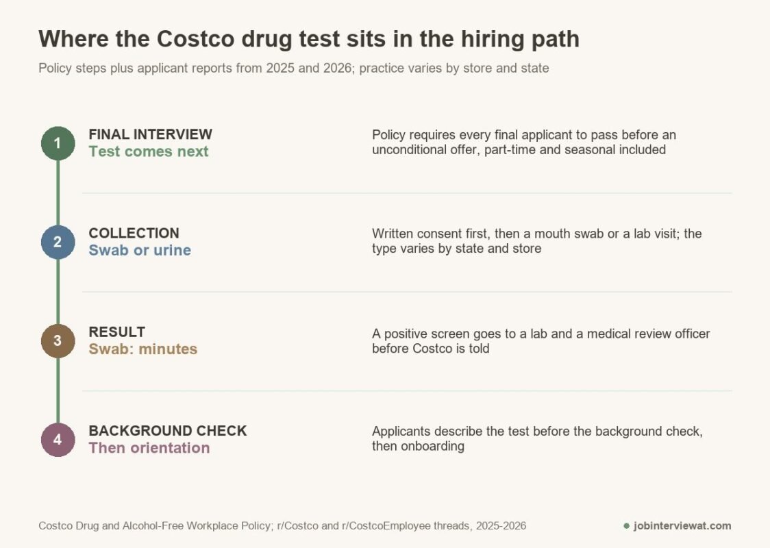 does costco use a mouth swab or a urine test