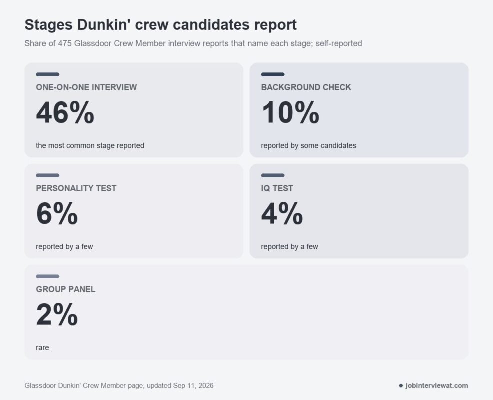 Share of 475 Glassdoor crew member reports that name each Dunkin' hiring stage: one-on-one interview 46%, background check 10%, personality test 6%, IQ test 4%, group panel 2%