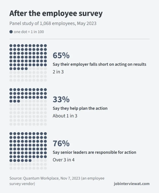 Waffle chart from a 2023 Quantum Workplace study: 65% of employees say their employer falls short on acting on survey results, 33% help plan the action, 76% say senior leaders are responsible