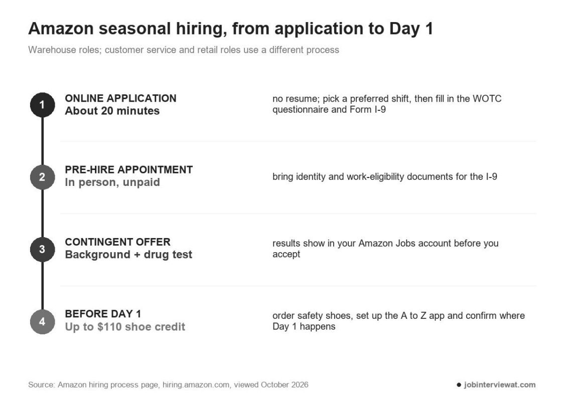 from application to day 1