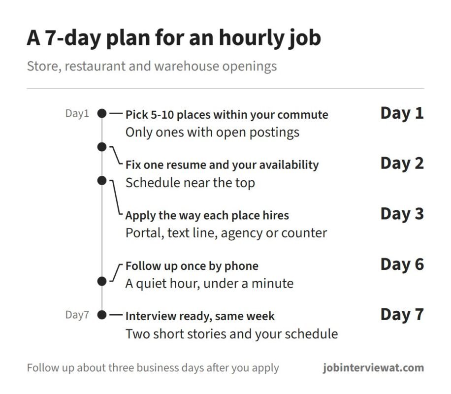 How to get a job fast in seven days: pick 5-10 places on day 1, fix your resume and availability on day 2, apply the way each place hires on day 3, follow up by phone on day 6, be interview ready on day 7