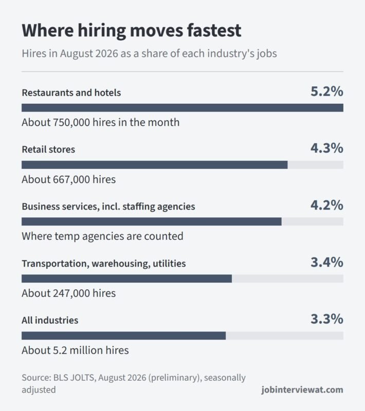 How to get a job fast: BLS hires rate by industry in August 2026, restaurants and hotels 5.2%, retail 4.3%, business services including staffing agencies 4.2%, transportation and warehousing 3.4%, all industries 3.3%
