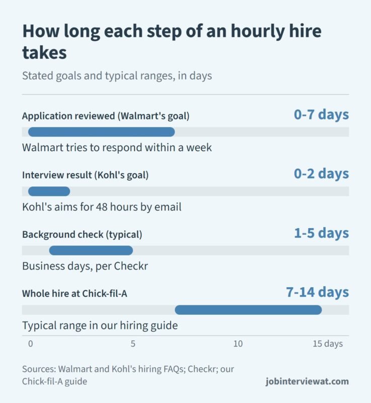 How long does it take to find a job at an hourly employer: application reviewed within 7 days at Walmart, interview result within 2 days at Kohl's, background check 1 to 5 business days, whole Chick-fil-A hire 7 to 14 days