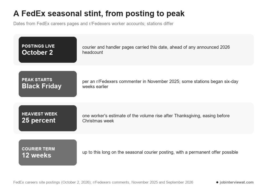 how peak season changes your week