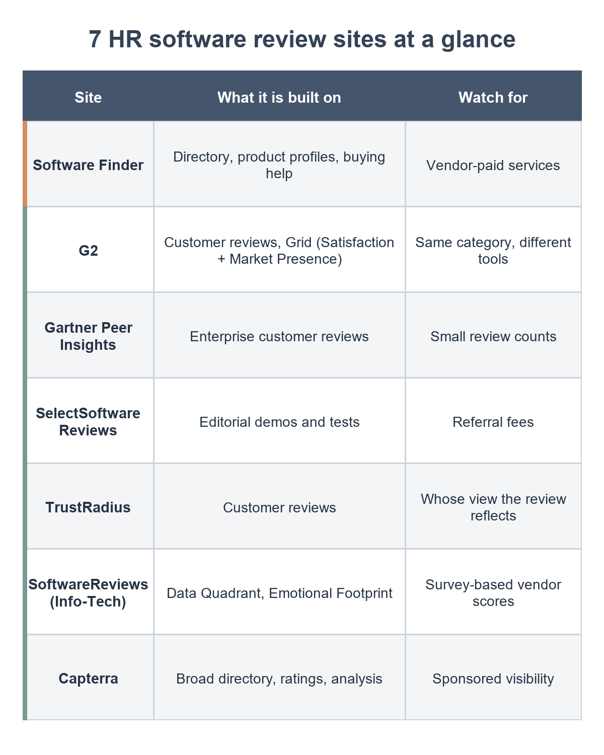 Comparison chart of seven HR software review sites, what each is built on, and what to watch for on each