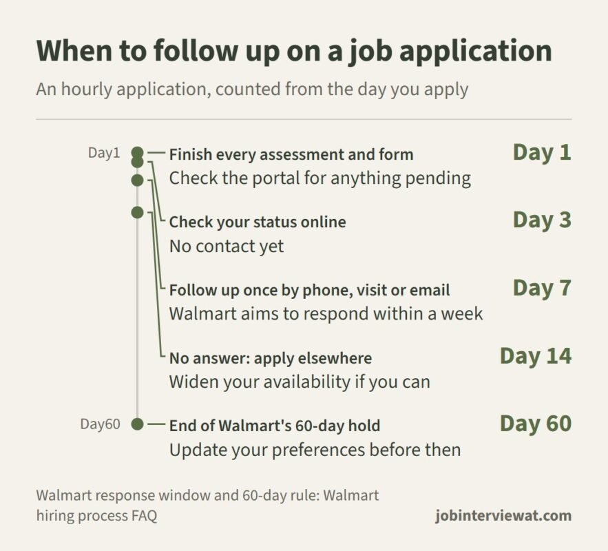How to follow up on a job application: finish assessments on day 1, check status on day 3, follow up once on day 7, apply elsewhere on day 14, Walmart keeps hourly applications 60 days