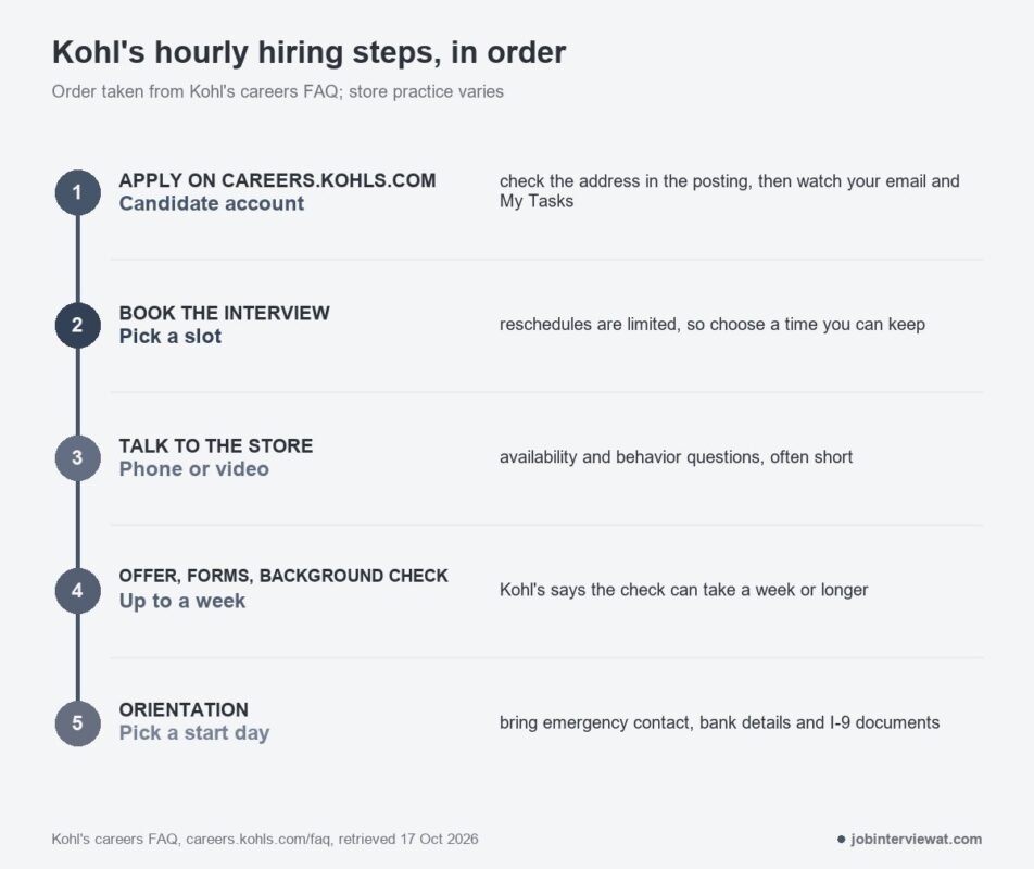 Five numbered steps in Kohl's hourly hiring: apply in a candidate account, book the interview, talk to the store by phone or video, offer forms and background check, then orientation