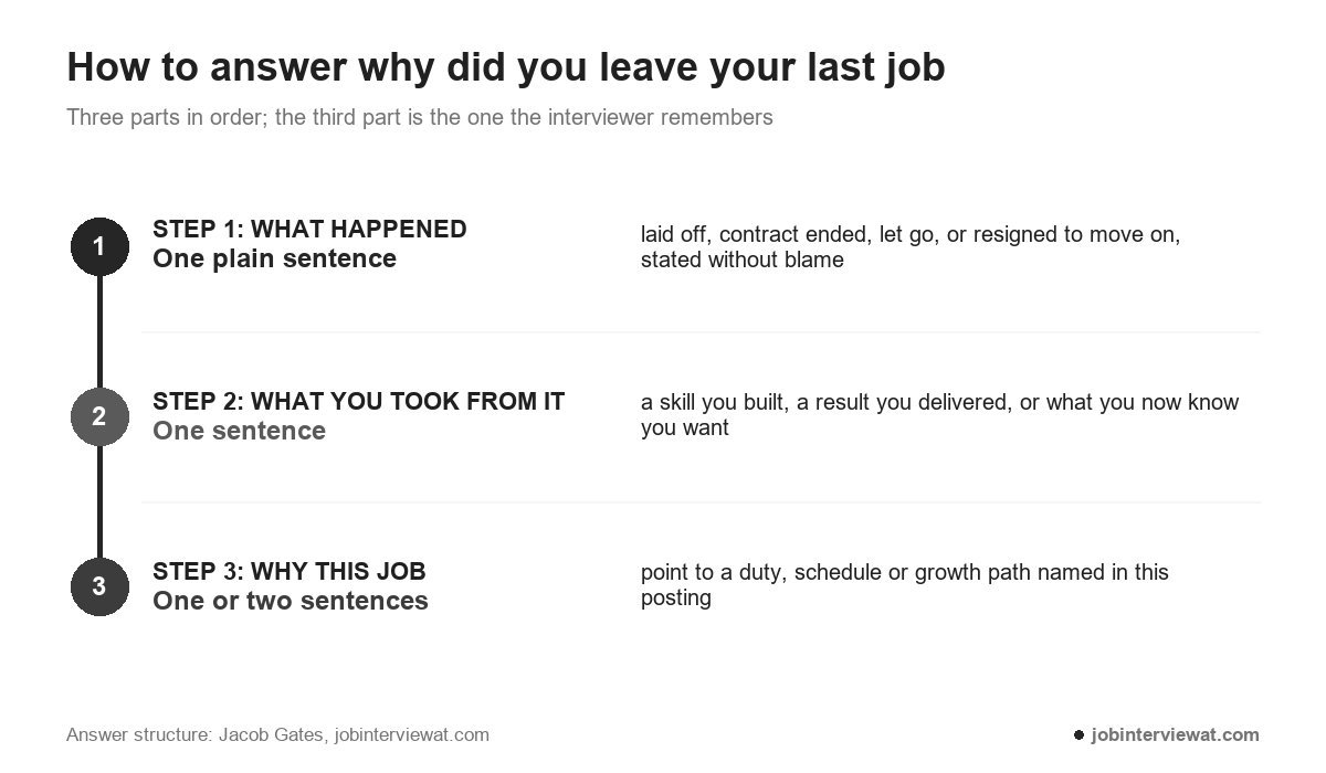 Three-part answer to why did you leave your last job: what happened, what you took from it, why this job