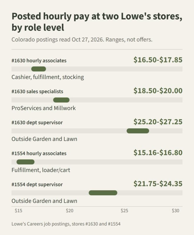 Lowe's interview questions prep chart: posted hourly pay for associates, sales specialists and department supervisors at two Colorado Lowe's stores
