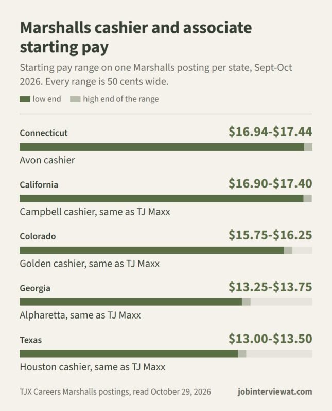 Marshalls interview questions pay chart: Marshalls cashier and associate starting pay in Connecticut, California, Colorado, Georgia and Texas, with TJ Maxx matching in four states
