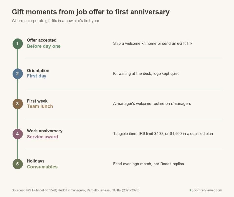 Corporate gift companies timeline: welcome kit before day one, kit at orientation, first-week team lunch, work anniversary service award and holiday consumables