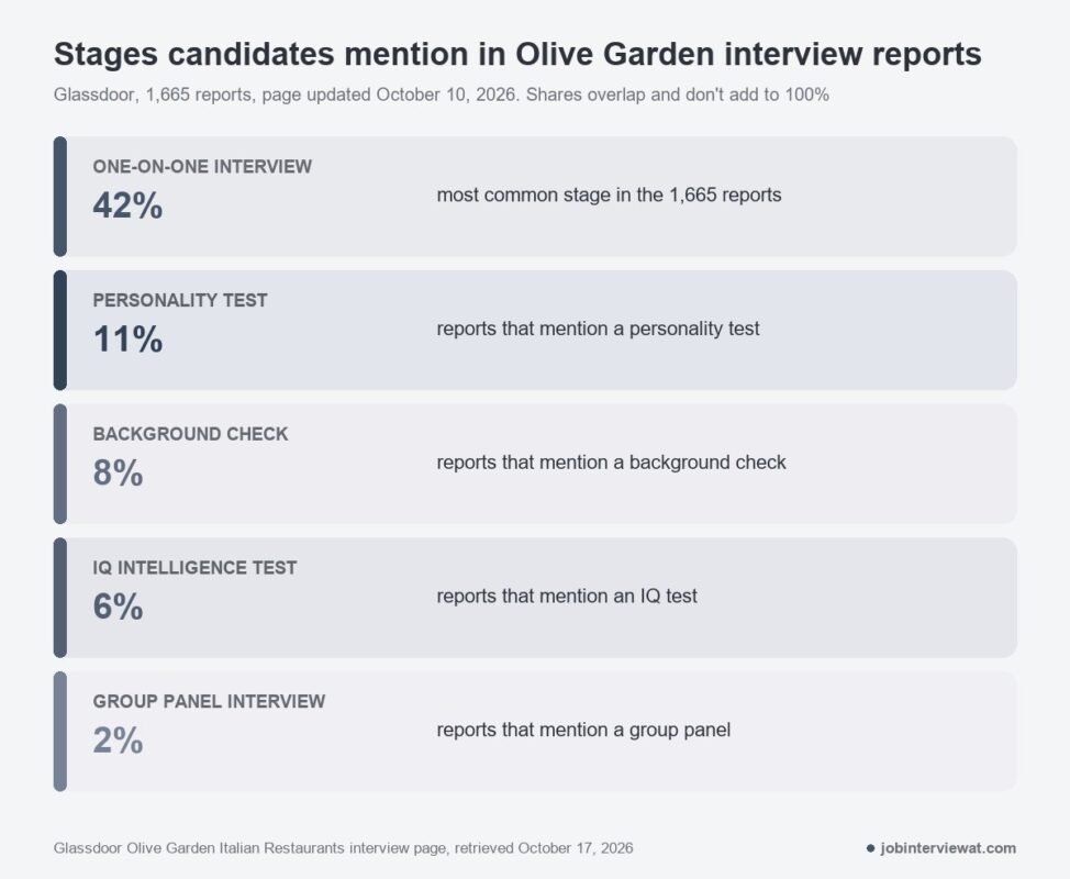 Share of 1,665 Glassdoor Olive Garden interview reports that mention each stage, led by one-on-one interviews at 42 percent