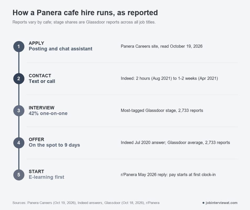 Panera cafe hiring path in five steps, from applying to first shift, as candidates and Glassdoor report it