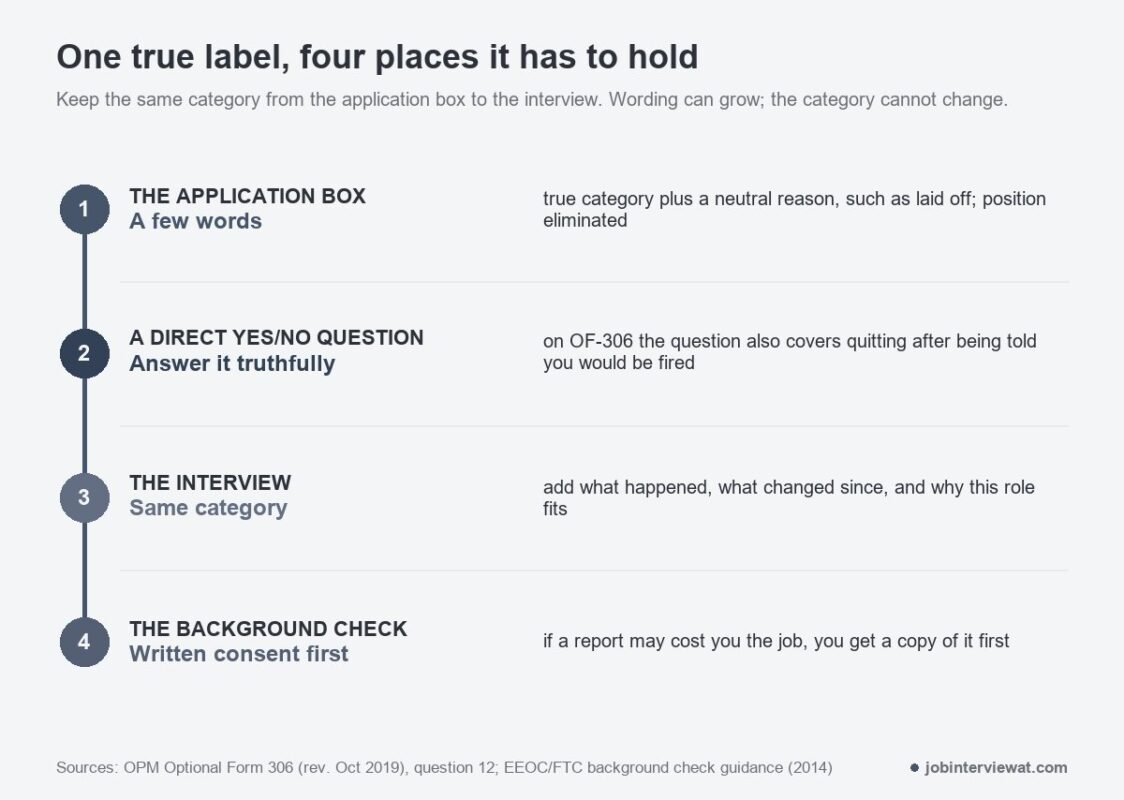 Four steps where your reason for leaving must match: application box, direct yes or no question, interview, background check