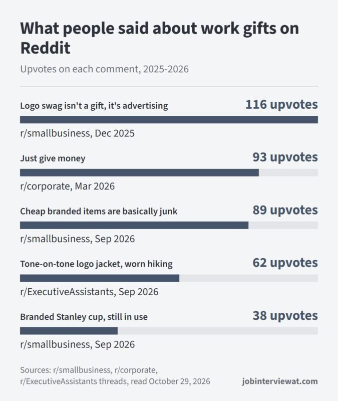 Corporate gift companies and what employees keep: Reddit comment upvotes on logo swag, cash, cheap branded items, a tone-on-tone jacket and a Stanley cup