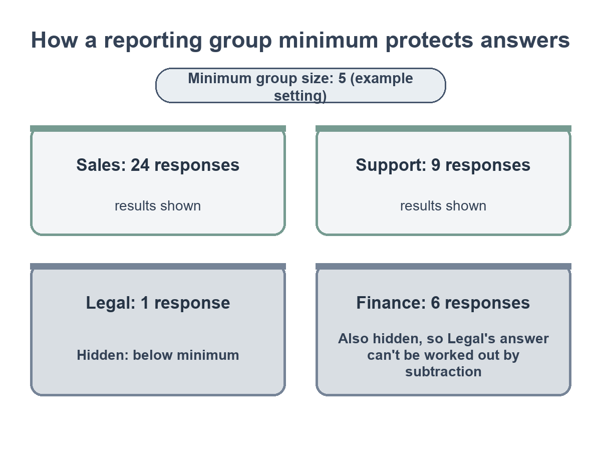 Diagram of four departments where groups below a five-person minimum are hidden, and the next-smallest group is hidden too