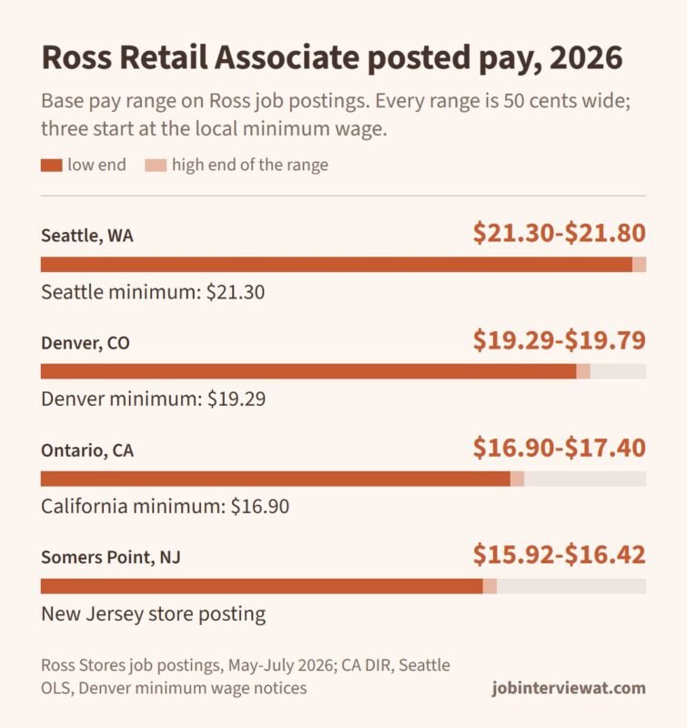 Ross Dress for Less interview questions pay chart: Retail Associate posted base pay in Seattle, Denver, Ontario CA and Somers Point NJ, each range 50 cents wide