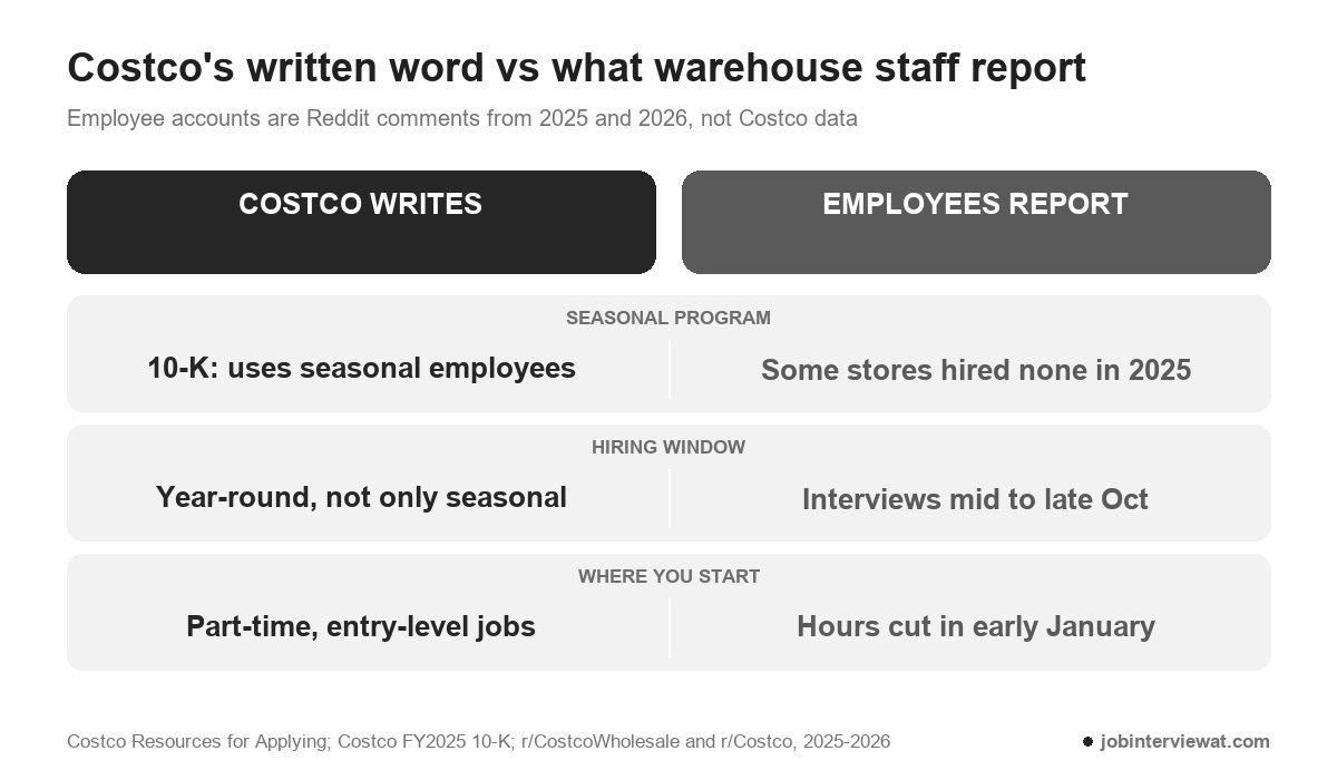 seasonal jobs at costco this fall what warehouses are doing