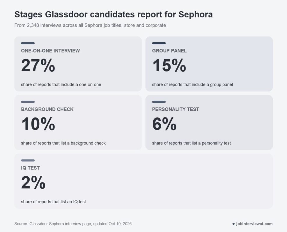 Five tiles showing the share of 2,348 reported Sephora interviews that included a one-on-one interview (27%), a group panel (15%), a background check (10%), a personality test (6%) and an IQ test (2%)