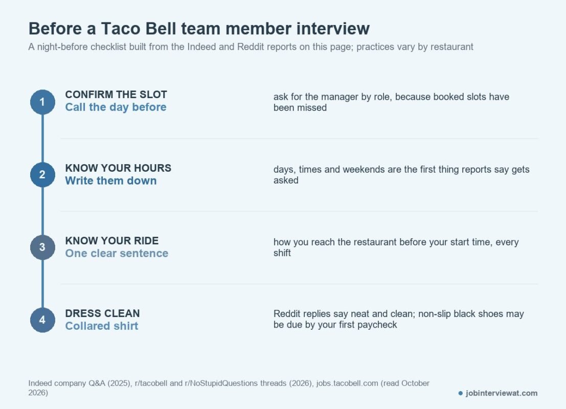 Night-before checklist for a Taco Bell team member interview: confirm the slot, hours, ride and clothes