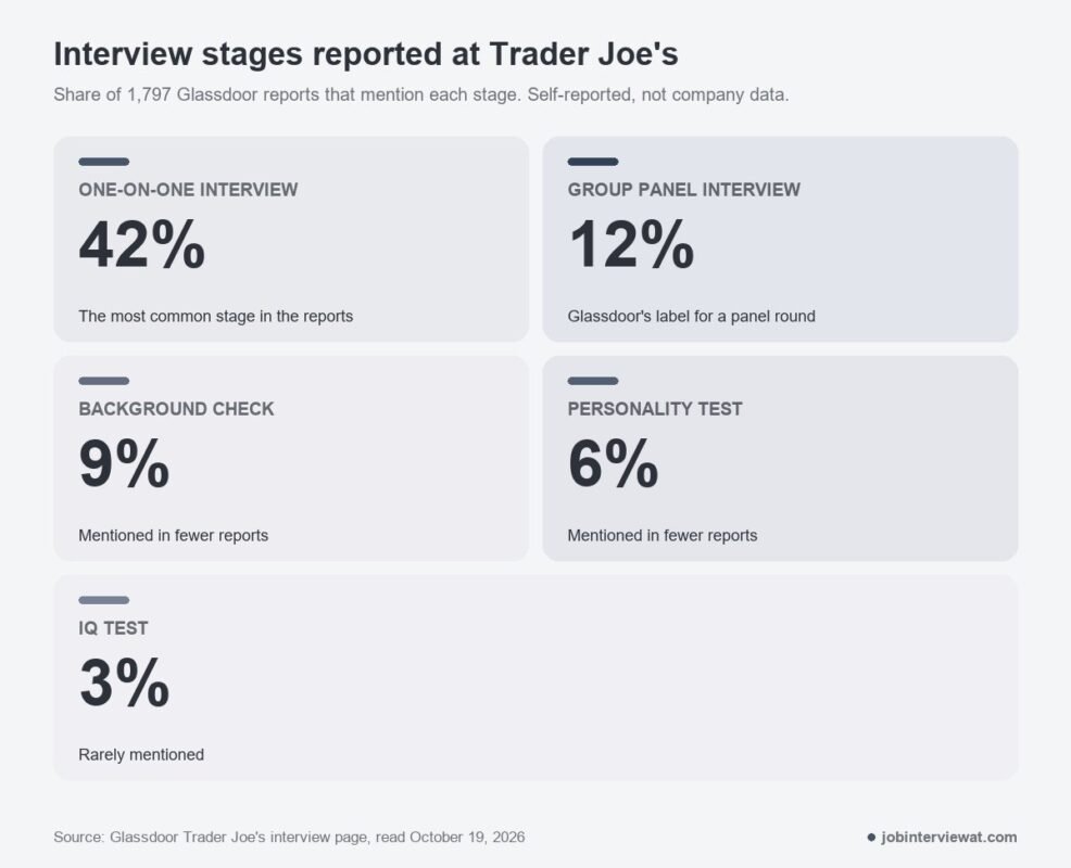 Share of 1,797 Glassdoor reports that mention each Trader Joe's interview stage, from one-on-one at 42% to IQ test at 3%