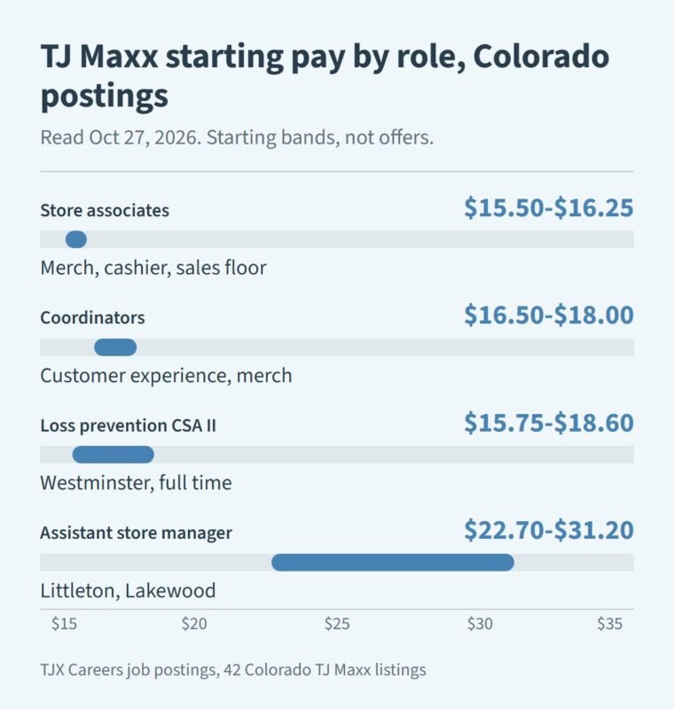 TJ Maxx interview questions prep chart: Colorado starting pay bands for store associates, coordinators, loss prevention and assistant store managers