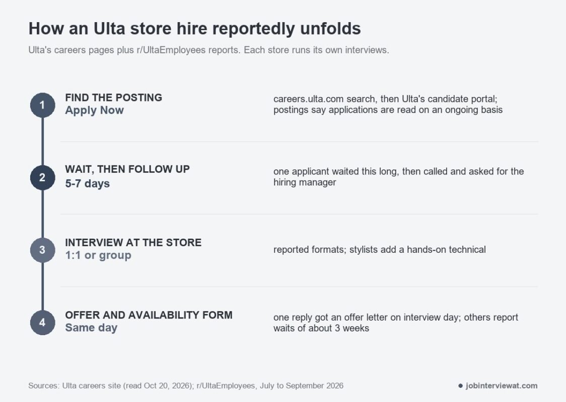 Four reported steps in an Ulta store hire: find the posting, wait and follow up, interview at the store, then the offer and availability form
